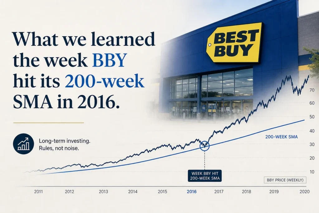 What we learned the week BBY hit its 200-week SMA in 2016.